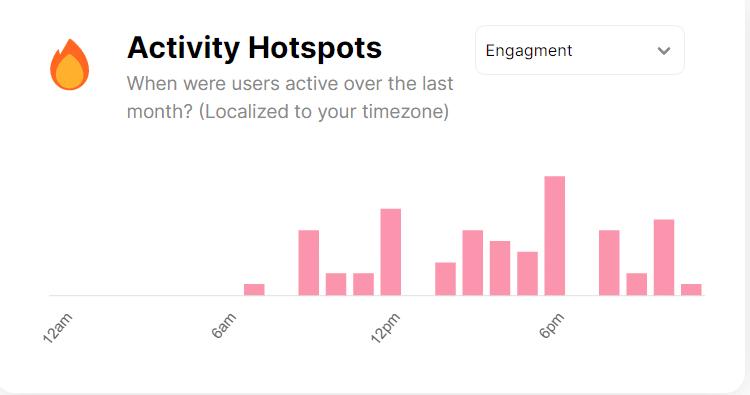 Heartbeat review activity hotspots - discover when users were active over the last month (localised to your timezone)