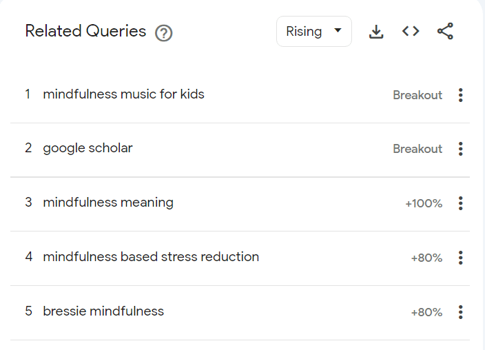 Google Trends results for a search about "mindfulness" in Ireland. 